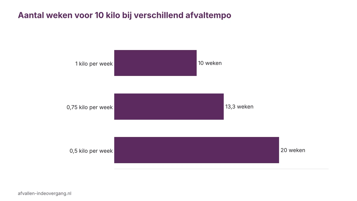 Grafiek 10 kilo afvallen in de overgang: aantal weken bij een tempo van 0,5 tot 1 kilo