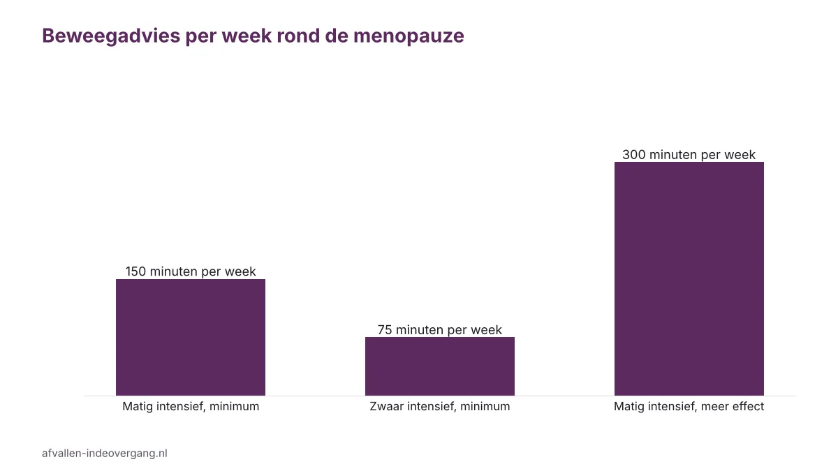 Grafiek beweegadvies in minuten per week naast krachttraining in de overgang volgens de Australasian Menopause Society