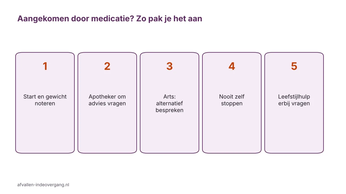 Stappenplan bij gewichtstoename door medicatie in de overgang: noteren, apotheker, arts en nooit zelf stoppen
