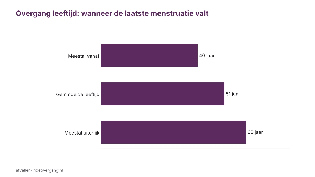 Grafiek over de overgang en leeftijd: laatste menstruatie meestal tussen 40 en 60 jaar, gemiddeld 51