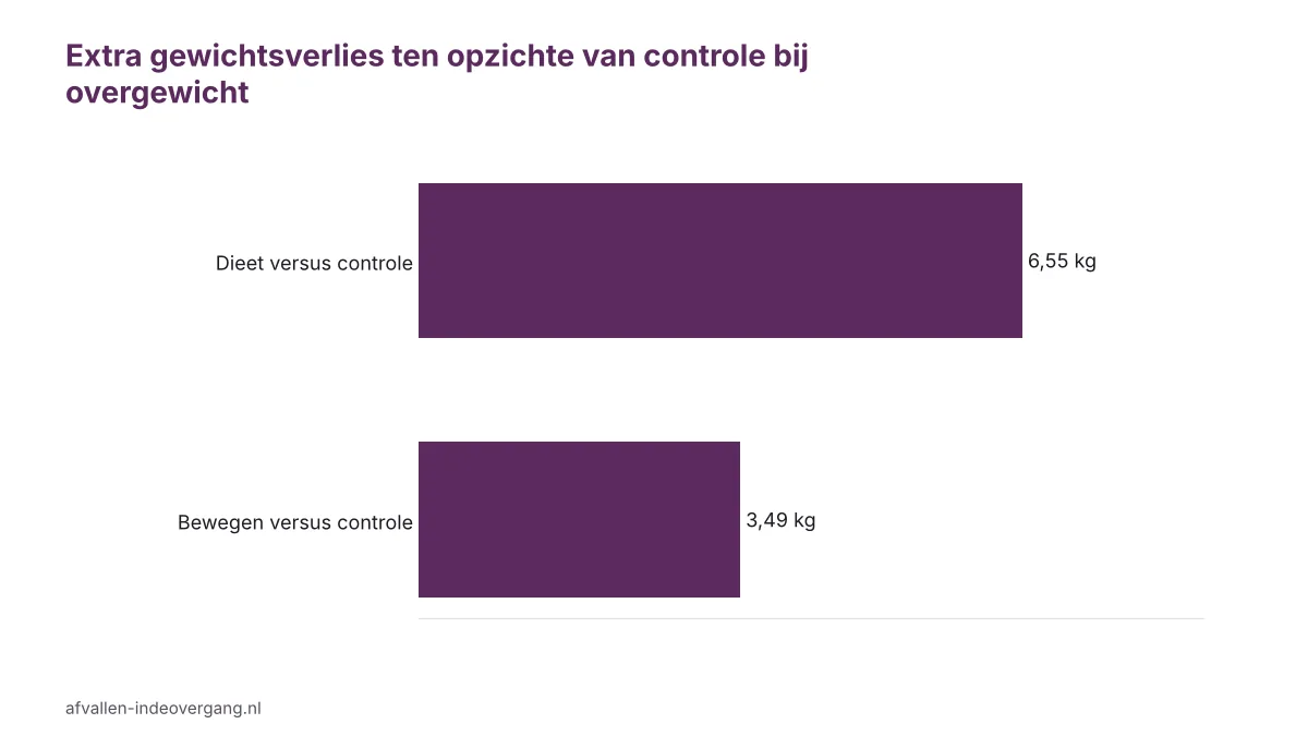 Staafgrafiek overgangsbuik aanpakken: dieet geeft gemiddeld 6,55 kg en bewegen 3,49 kg extra gewichtsverlies
