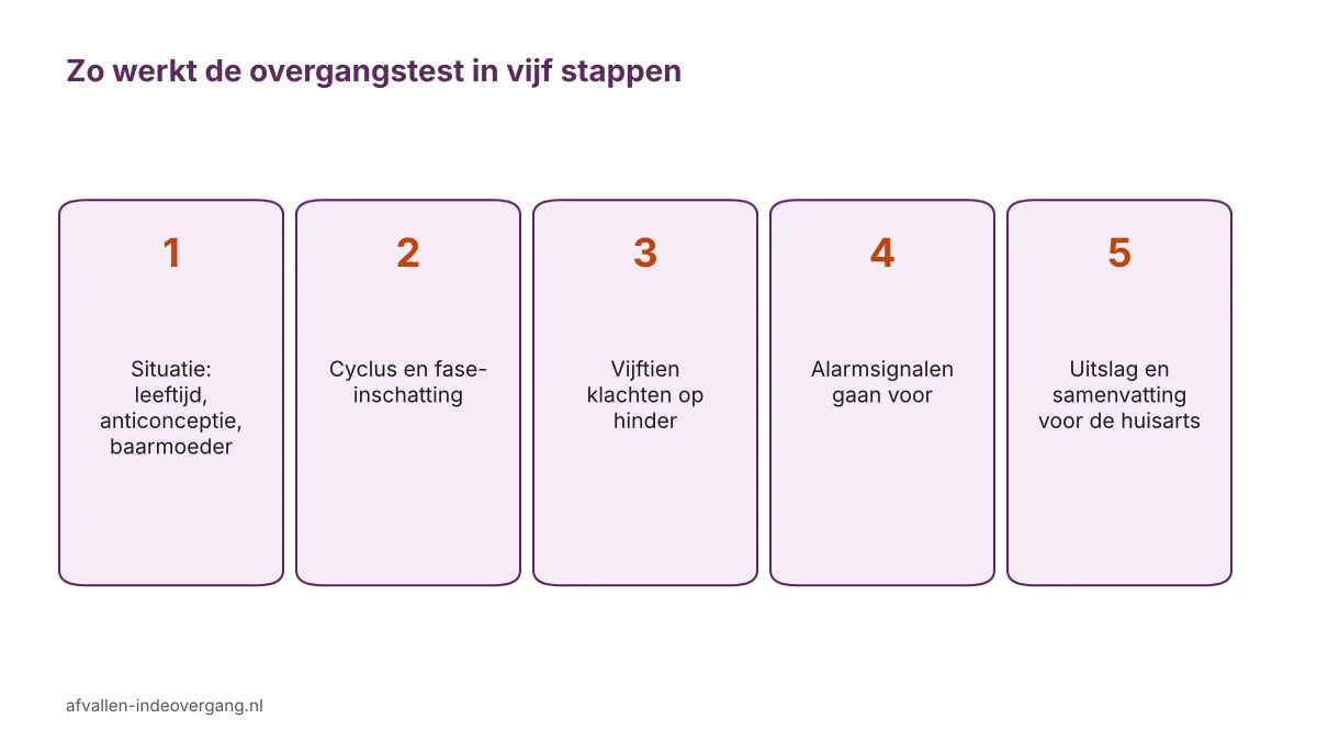 Overgang test in vijf stappen van situatie en cyclus tot klachtenprofiel en uitslag voor de huisarts