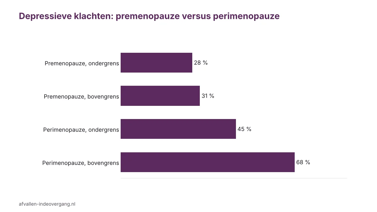 Grafiek psychische klachten overgang: depressieve klachten vaker in perimenopauze dan in premenopauze volgens EMAS