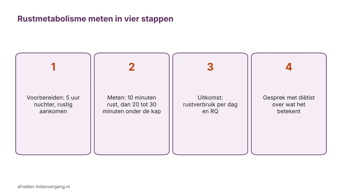Vier stappen bij rustmetabolisme meten: voorbereiden, meten onder de kap, uitkomst en gesprek met diëtist